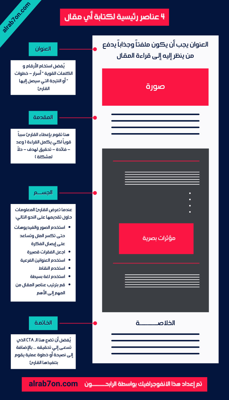 كيفية كتابة مقال شرح مكونات المقال والـ 7 خطوات العملية لكتابته الرابحون