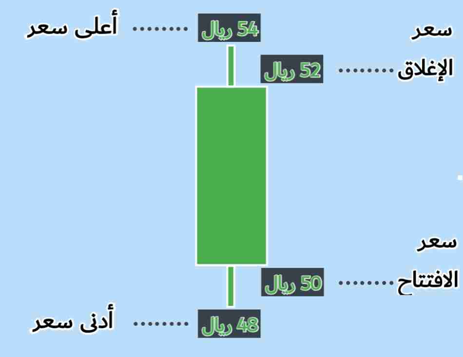 مسميات الأسعار في الشموع اليابانية