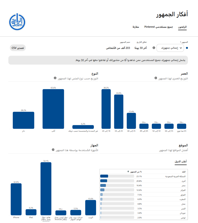 صورة شاشة توضح طريقة عرض تحليلات أفكار الجمهور (Audience Insights)