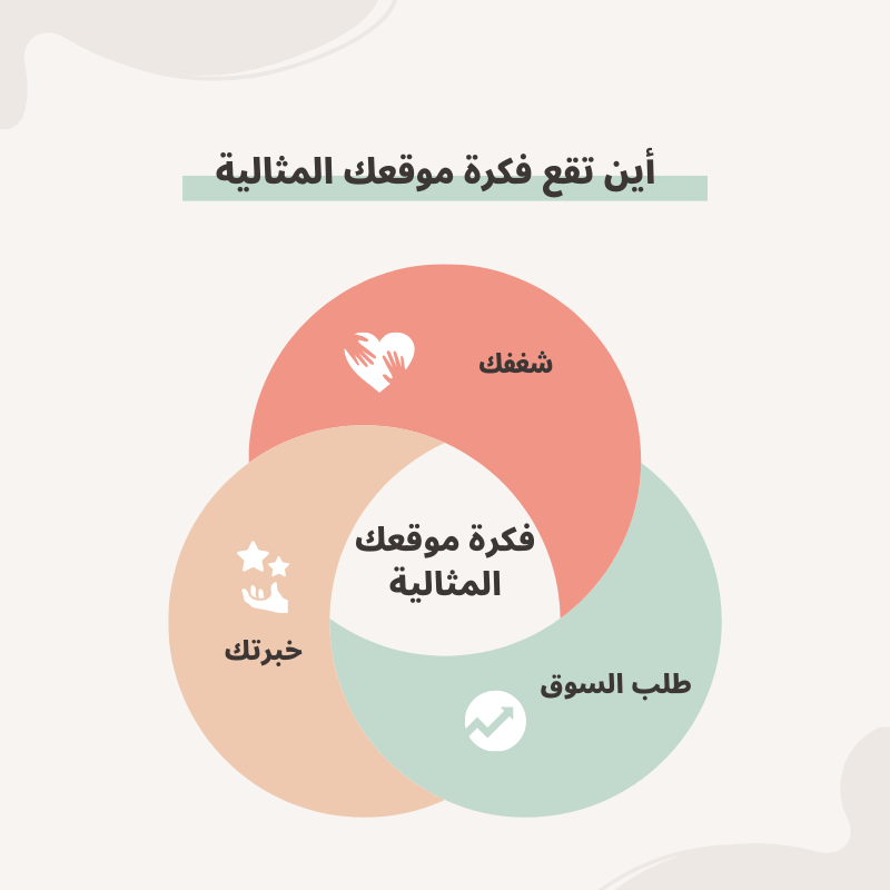رسم بياني يوضح تقاطع ثلاث دوائر لاختيار فكرة موقع ويب مثالية: الدائرة الأولى هي 'شغفك'، الثانية هي 'خبرتك'، والثالثة هي 'طلب السوق'.